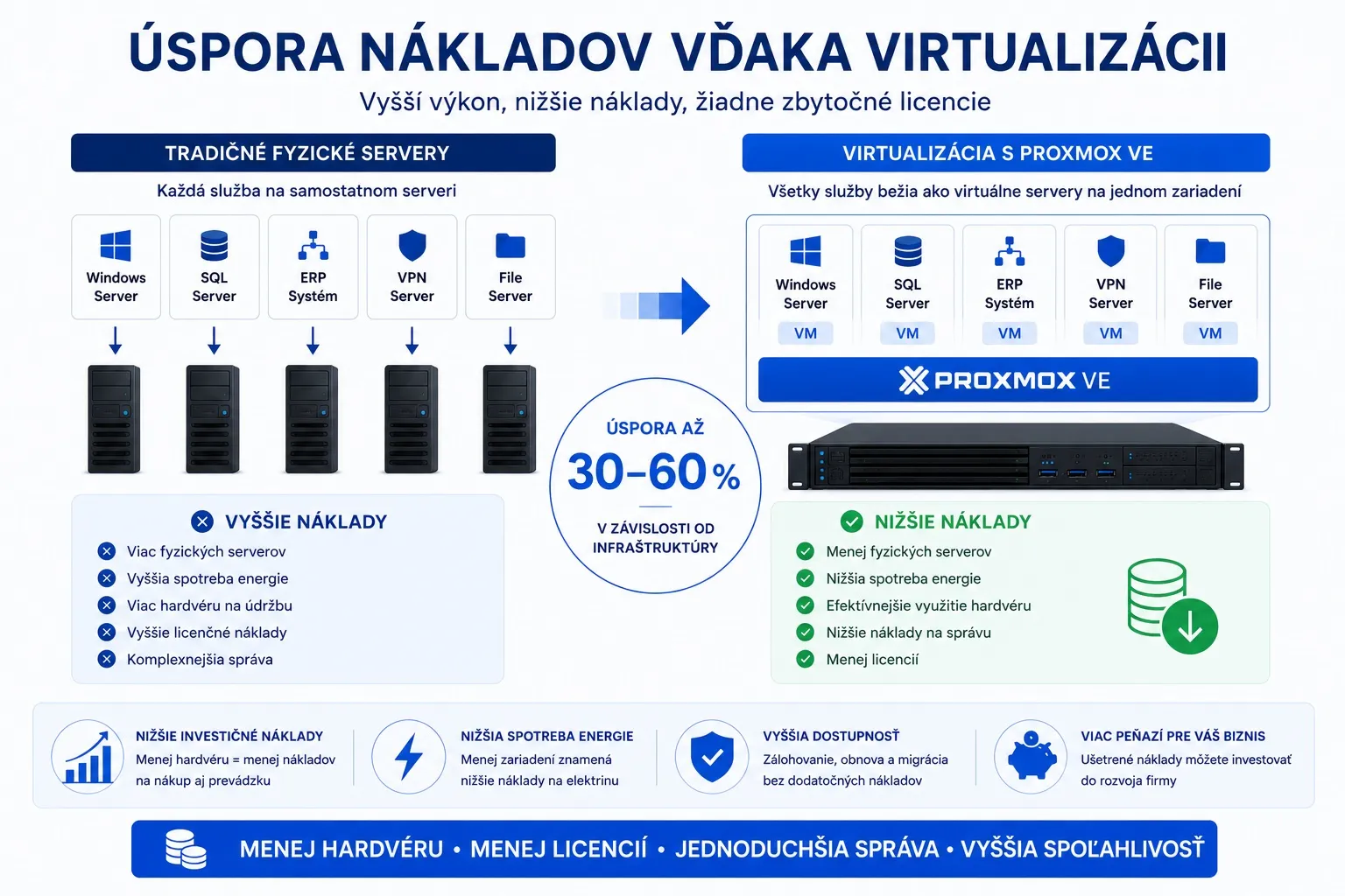 Úspora nákladov