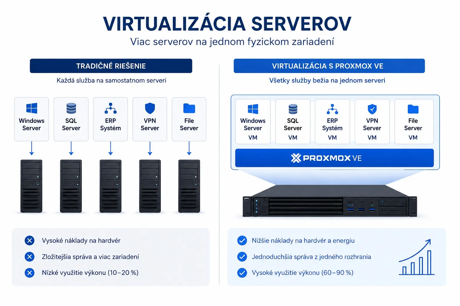 Virtualizácia serverov