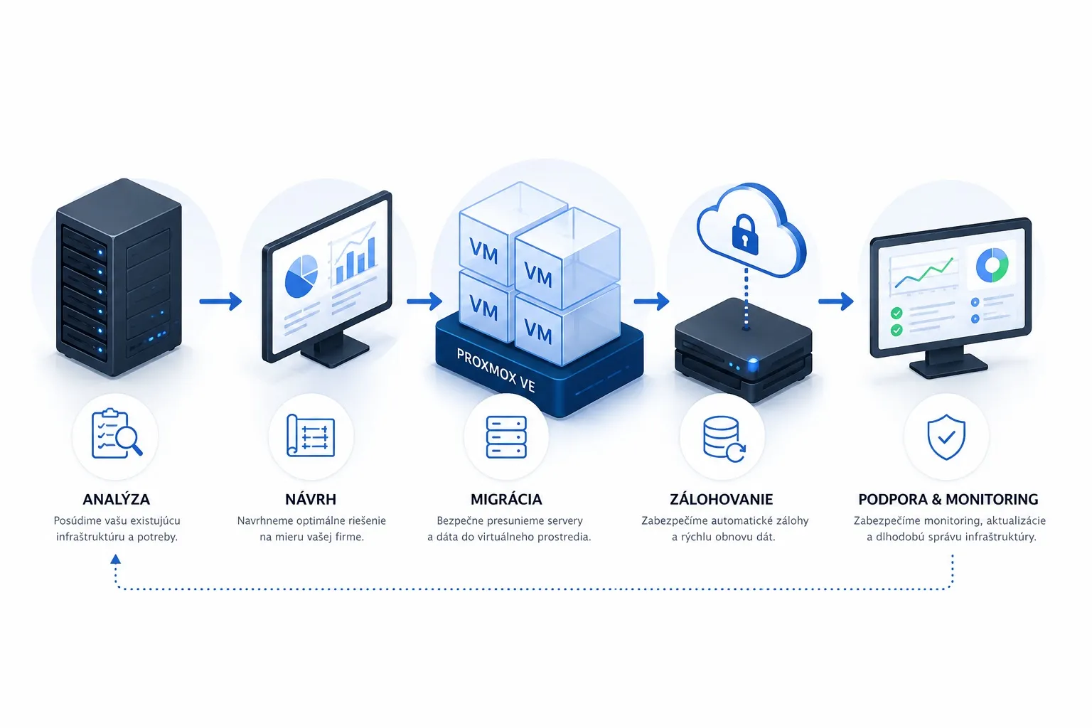Proces virtualizácie a migrácie serverov