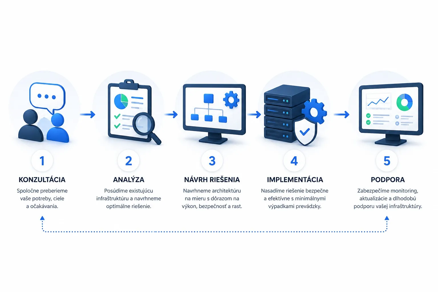 Proces spolupráce VirTech