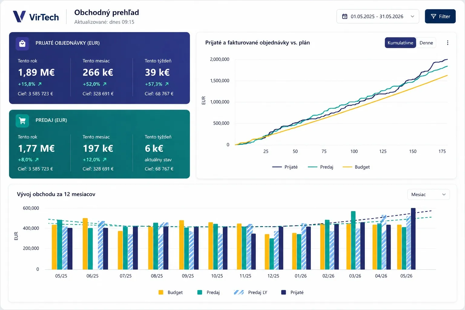 Obchodný dashboard