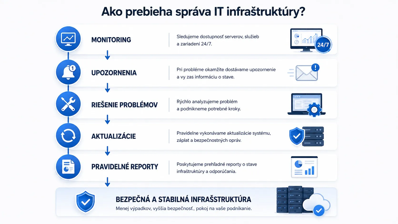 Správa IT